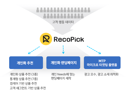 추천엔진 기반의 레코픽 개인화 추천, 개인화 랜딩 페이지, 마이크로 타겟팅 플랫폼 서비스