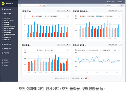 추천 성과에 대한 인사이트(추천 클릭율, 구매전환율 등)